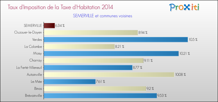 Taux d'imposition de la taxe d'habitation 2014 pour SEMERVILLE et les communes proches Comparaison des taux d'imposition de la taxe d'habitation 2014 pour SEMERVILLE et les communes voisines