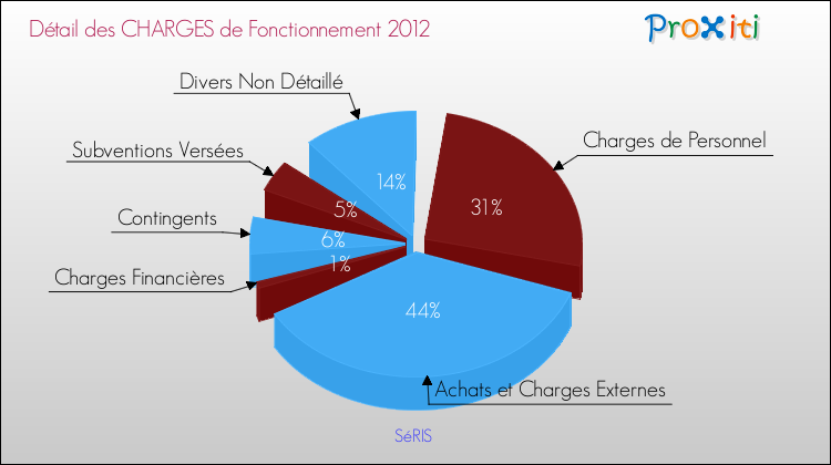 Décomposition des Charges de Fonctionnement 2012 de la commune de SéRIS Charges de Fonctionnement 2012 pour la commune de SéRIS