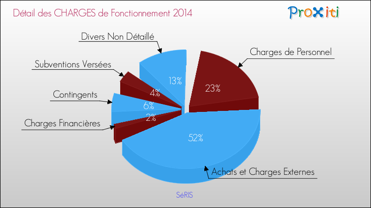 Décomposition des Charges de Fonctionnement 2014 de la commune de SéRIS Charges de Fonctionnement 2014 pour la commune de SéRIS