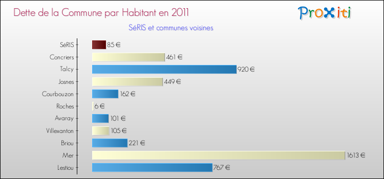 Dette par habitant de la commune en 2011 pour SéRIS et les communes proches Comparaison de la dette par habitant de la commune en 2011 pour SéRIS et les communes voisines