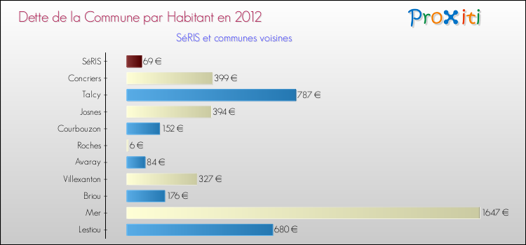 Dette par habitant de la commune en 2012 pour SéRIS et les communes proches Comparaison de la dette par habitant de la commune en 2012 pour SéRIS et les communes voisines