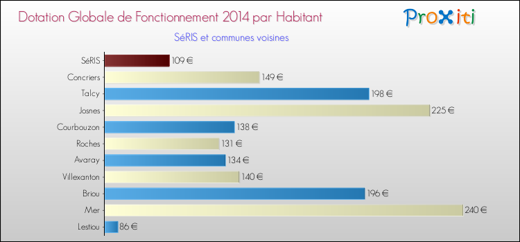 Montant des dotations globales de fonctionnement DGF par Habitant pour SéRIS et les communes proches en 2014. Comparaison des des dotations globales de fonctionnement DGF par habitant pour SéRIS et les communes voisines en 2014.