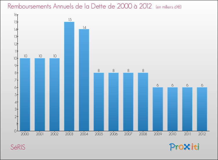 Evolution de l'annuité de la dette pour la commune de SéRIS de 2000 à 2012 Annuités de la dette pour SéRIS de 2000 à 2012