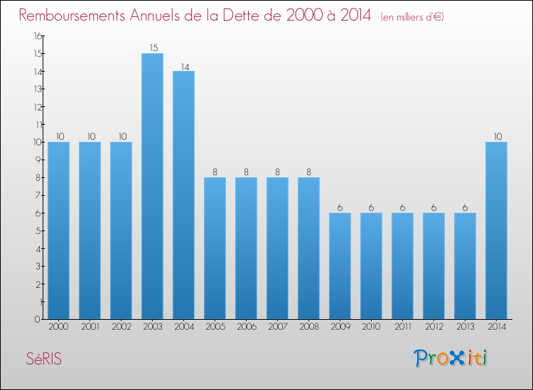 Evolution de l'annuité de la dette pour la commune de SéRIS de 2000 à 2014 Annuités de la dette pour SéRIS de 2000 à 2014