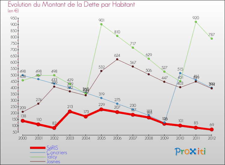 Evolution de la dette par habitant pour la commune de SéRIS et les communes proches de 2000 à 2012 Comparaison de la dette par habitant pour SéRIS et les communes voisines de 2000 à 2012