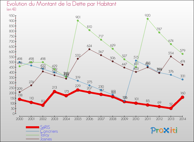 Evolution de la dette par habitant pour la commune de SéRIS et les communes proches de 2000 à 2014 Comparaison de la dette par habitant pour SéRIS et les communes voisines de 2000 à 2014