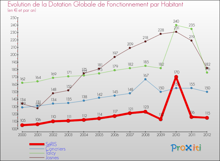 Evolution et montant de la dotation globale de fonctionnement par Habitant pour SéRIS et les communes proches Comparaison des dotations globales de fonctionnement par habitant pour SéRIS et les communes voisines