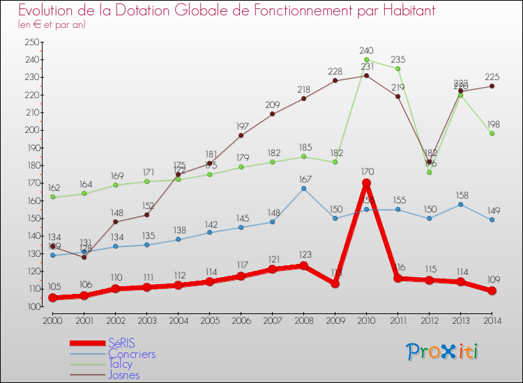 Evolution et montant de la dotation globale de fonctionnement par Habitant pour SéRIS et les communes proches de 2000 à 2014. Comparaison des dotations globales de fonctionnement par habitant pour SéRIS et les communes voisines de 2000 à 2014.