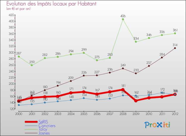 Evolution et montant des impôts locaux par Habitant pour SéRIS et les communes proches Comparaison des impôts locaux par habitant pour SéRIS et les communes voisines