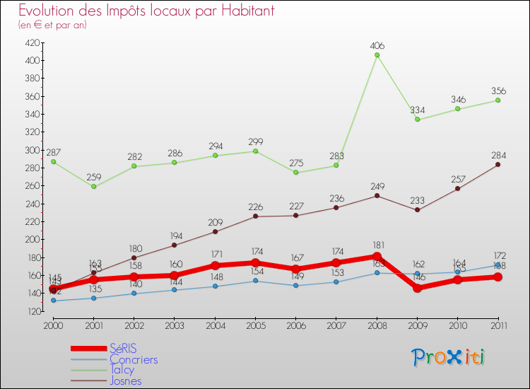 Evolution et montant des impôts locaux par Habitant pour SéRIS et les communes proches Comparaison des impôts locaux par habitant pour SéRIS et les communes voisines