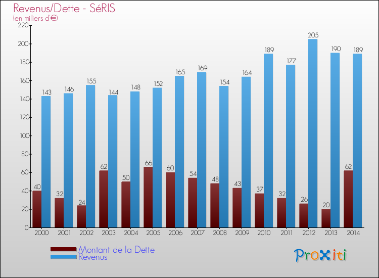 Evolution comparée de la dette et des revenus pour la commune de SéRIS de 2000 à 2014 Comparaison de la dette et des revenus pour SéRIS de 2000 à 2014