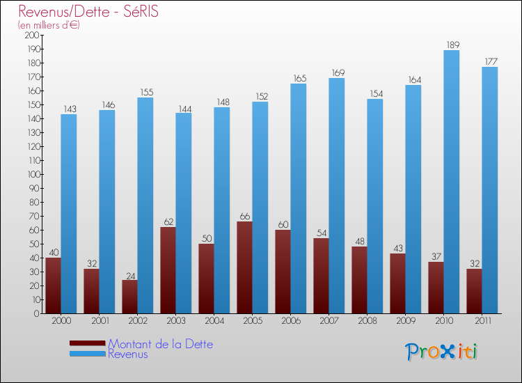 Evolution comparée de la dette et des revenus pour la commune de SéRIS de 2000 à 2011 Comparaison de la dette et des revenus pour SéRIS de 2000 à 2011