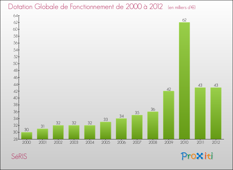 Evolution du montant de la Dotation Globale de Fonctionnement pour la commune de SéRIS de 2000 à 2012 Evolution du montant de la Dotation Globale de Fonctionnement pour SéRIS de 2000 à 2012