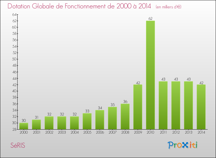 Evolution du montant de la Dotation Globale de Fonctionnement pour la commune de SéRIS de 2000 à 2014 Evolution du montant de la Dotation Globale de Fonctionnement pour SéRIS de 2000 à 2014