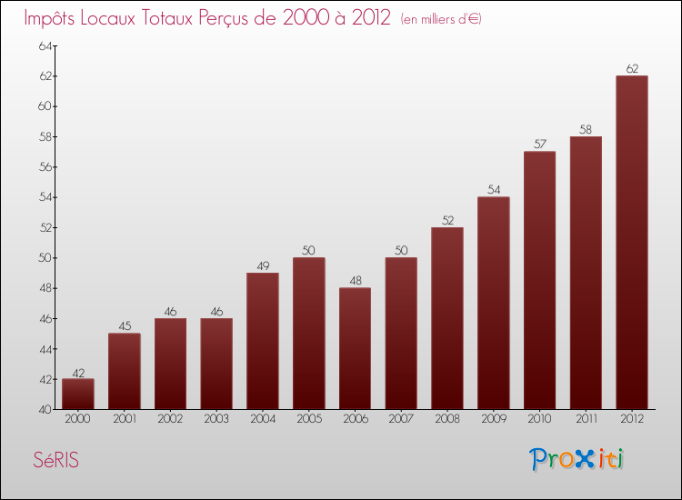 Evolution des Impôts Locaux pour la commune de SéRIS de 2000 à 2012 Evolution des Impôts Locaux pour SéRIS de 2000 à 2012