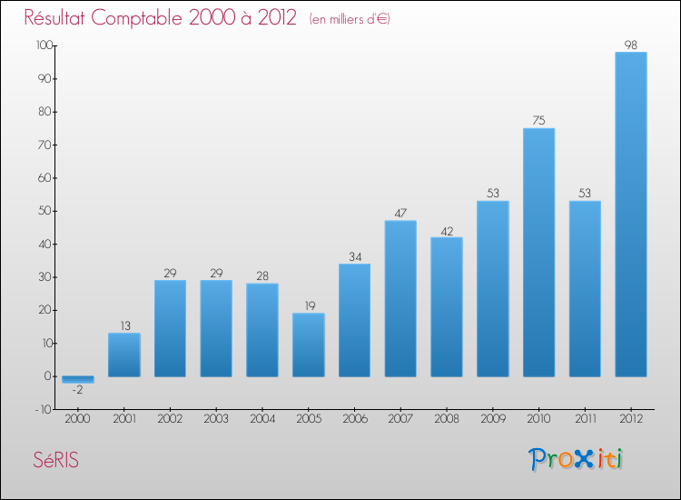 Evolution du résultat comptable pour la commune de SéRIS de 2000 à 2012 Evolution du résultat comptable pour SéRIS de 2000 à 2012