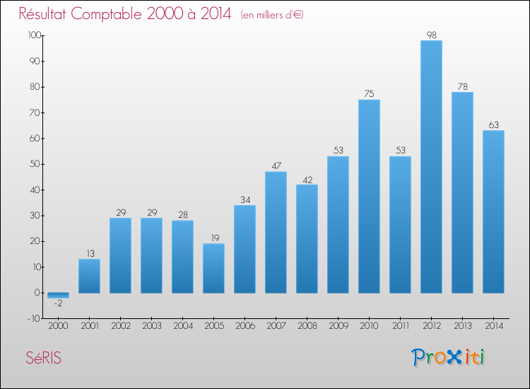 Evolution du résultat comptable pour la commune de SéRIS de 2000 à 2014 Evolution du résultat comptable pour SéRIS de 2000 à 2014