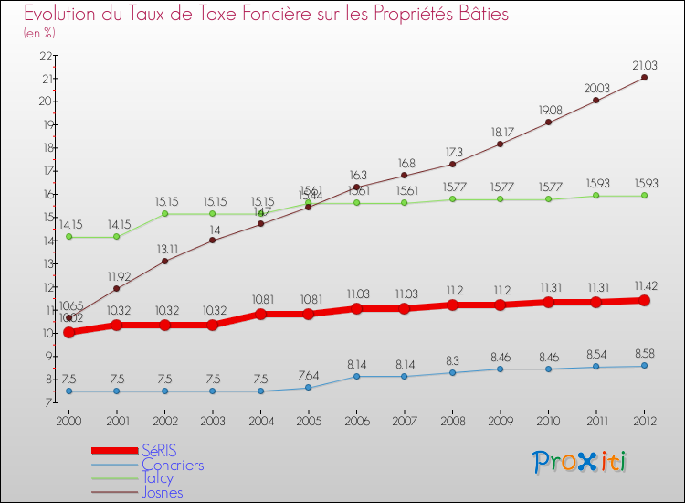 Evolution du taux de la taxe foncière sur le bati pour SéRIS et les communes proches de 2000 à 2012 Comparaison des taux de taxe foncière sur le bati pour SéRIS et les communes voisines de 2000 à 2012