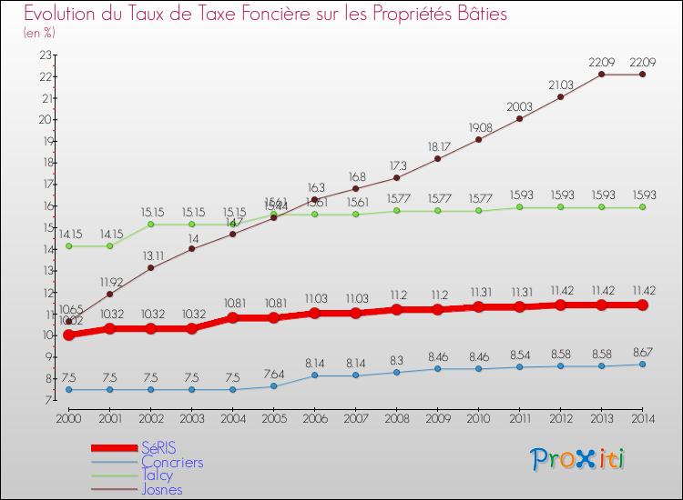Evolution du taux de la taxe foncière sur le bati pour SéRIS et les communes proches de 2000 à 2014 Comparaison des taux de taxe foncière sur le bati pour SéRIS et les communes voisines de 2000 à 2014