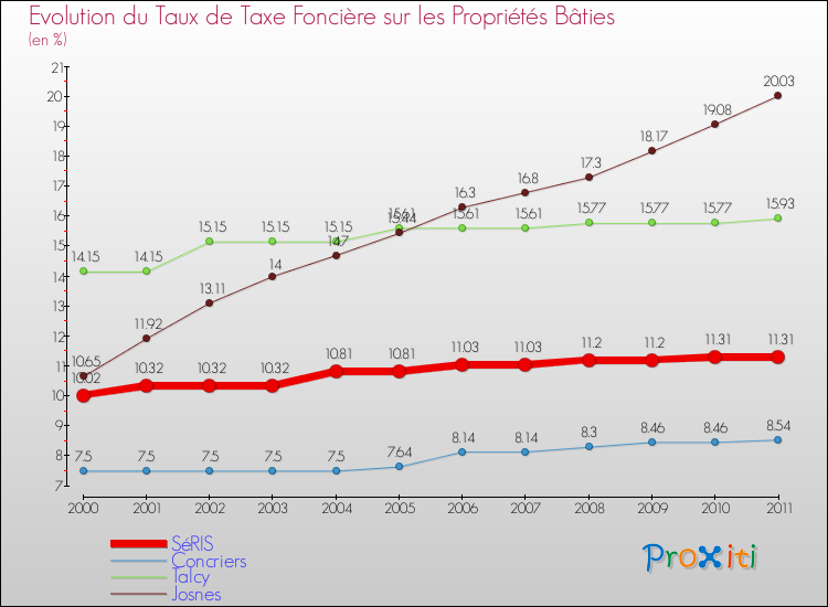 Evolution du taux de la taxe foncière sur le bati pour SéRIS et les communes proches Comparaison des taux de taxe foncière sur le bati pour SéRIS et les communes voisines