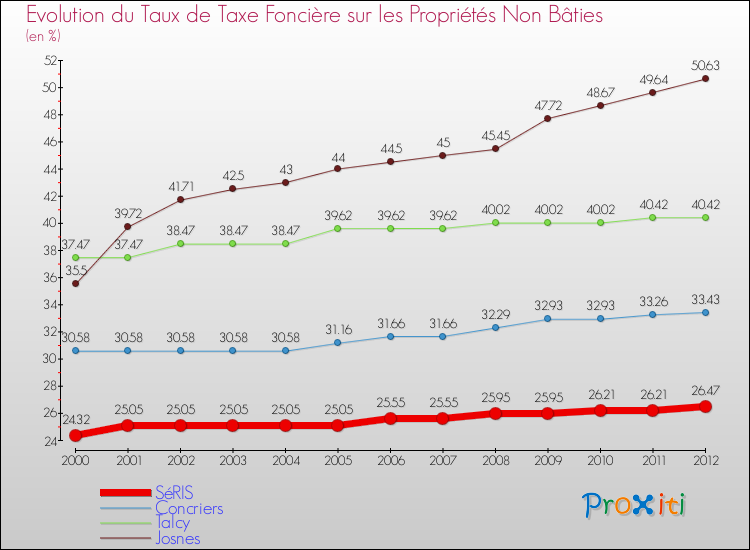 Evolution du taux de la taxe foncière sur les immeubles et terrains non batis pour SéRIS et les communes proches de 2000 à 2012 Comparaison des taux de la taxe foncière sur les immeubles et terrains non batis pour SéRIS et les communes voisines de 2000 à 2012
