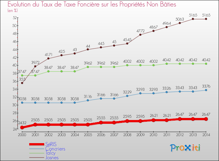 Evolution du taux de la taxe foncière sur les immeubles et terrains non batis pour SéRIS et les communes proches de 2000 à 2014 Comparaison des taux de la taxe foncière sur les immeubles et terrains non batis pour SéRIS et les communes voisines de 2000 à 2014