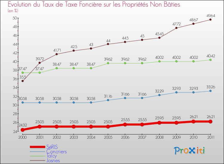 Evolution du taux de la taxe foncière sur les immeubles et terrains non batis pour SéRIS et les communes proches Comparaison des taux de la taxe foncière sur les immeubles et terrains non batis pour SéRIS et les communes voisines