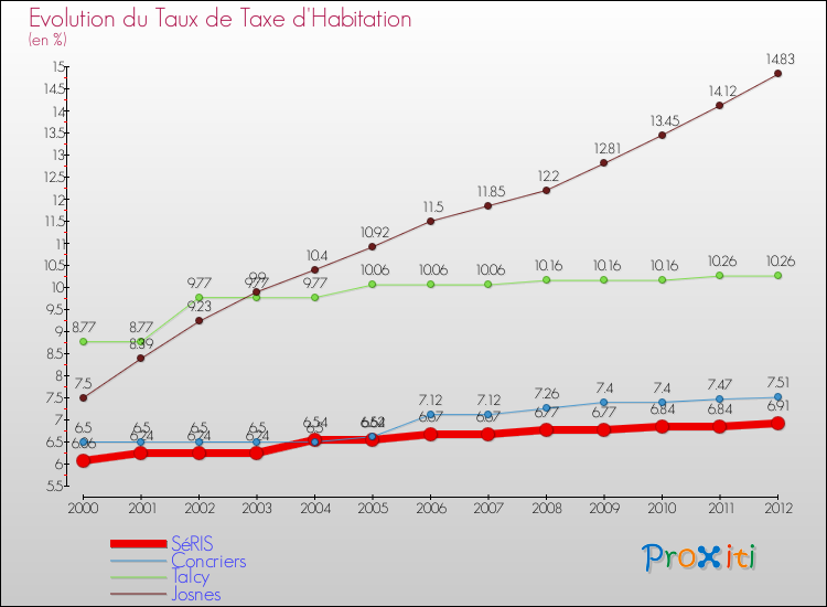Evolution du taux de la taxe d'habitation pour SéRIS et les communes proches Comparaison des taux de la taxe d'habitation pour SéRIS et les communes voisines