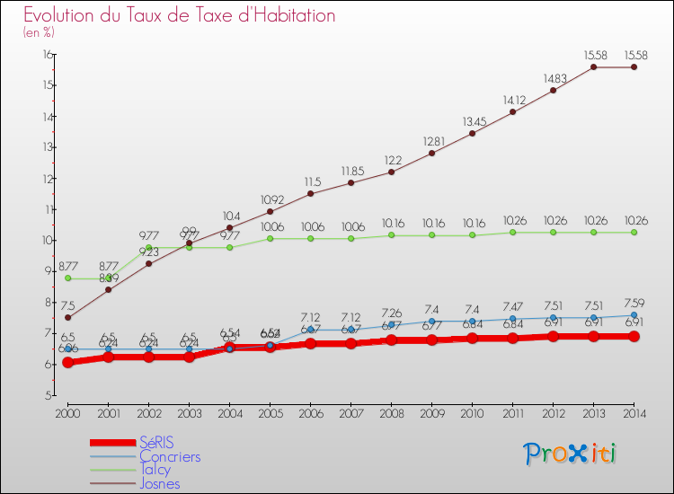 Evolution du taux de la taxe d'habitation pour SéRIS et les communes proches de 2000 à 2014 Comparaison des taux de la taxe d'habitation pour SéRIS et les communes voisines de 2000 à 2014