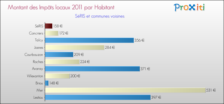 Montant des impôts locaux par Habitant pour SéRIS et les communes proches Comparaison des impôts locaux par habitant pour SéRIS et les communes voisines