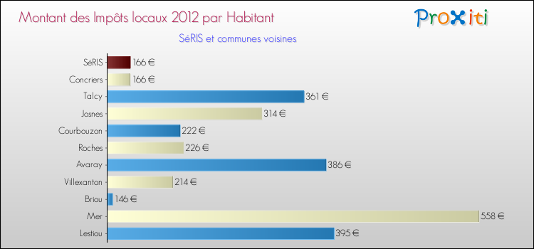Montant des impôts locaux par Habitant pour SéRIS et les communes proches Comparaison des impôts locaux par habitant pour SéRIS et les communes voisines