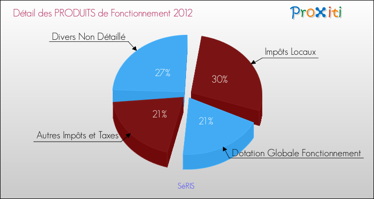 Décomposition du Budget de Fonctionnement 2012 de la commune de SéRIS Budget de Fonctionnement 2012 pour la commune de SéRIS