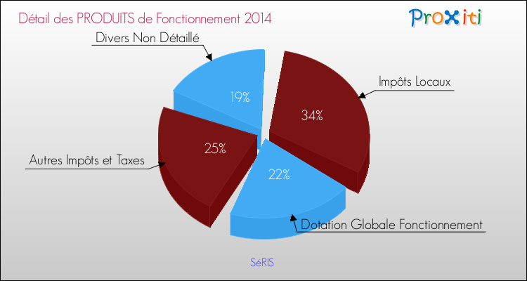 Décomposition du Budget de Fonctionnement 2014 de la commune de SéRIS Budget de Fonctionnement 2014 pour la commune de SéRIS