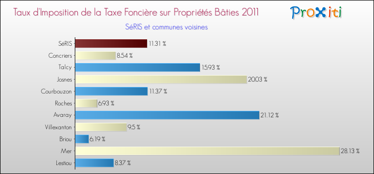 Taux d'imposition de la taxe foncière sur le bati 2011 pour SéRIS et les communes proches Comparaison des taux d'imposition de la taxe foncière sur le bati 2011 pour SéRIS et les communes voisines