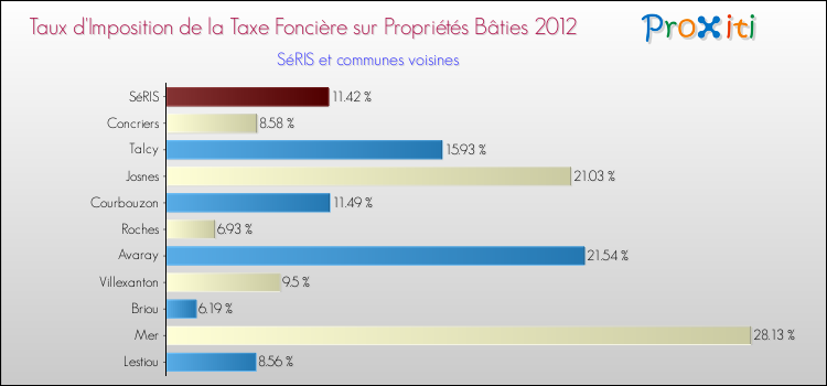 Taux d'imposition de la taxe foncière sur le bati 2012 pour SéRIS et les communes proches Comparaison des taux d'imposition de la taxe foncière sur le bati 2012 pour SéRIS et les communes voisines