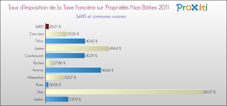 Taux d'imposition de la taxe foncière sur les immeubles et terrains non batis 2011 pour SéRIS et les communes proches Comparaison des taux d'imposition de la taxe foncière sur les immeubles et terrains non batis 2011 pour SéRIS et les communes voisines