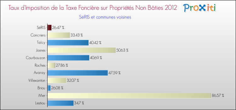 Taux d'imposition de la taxe foncière sur les immeubles et terrains non batis 2012 pour SéRIS et les communes proches Comparaison des taux d'imposition de la taxe foncière sur les immeubles et terrains non batis 2012 pour SéRIS et les communes voisines
