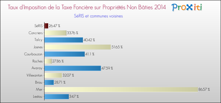 Taux d'imposition de la taxe foncière sur les immeubles et terrains non batis 2014 pour SéRIS et les communes proches Comparaison des taux d'imposition de la taxe foncière sur les immeubles et terrains non batis 2014 pour SéRIS et les communes voisines
