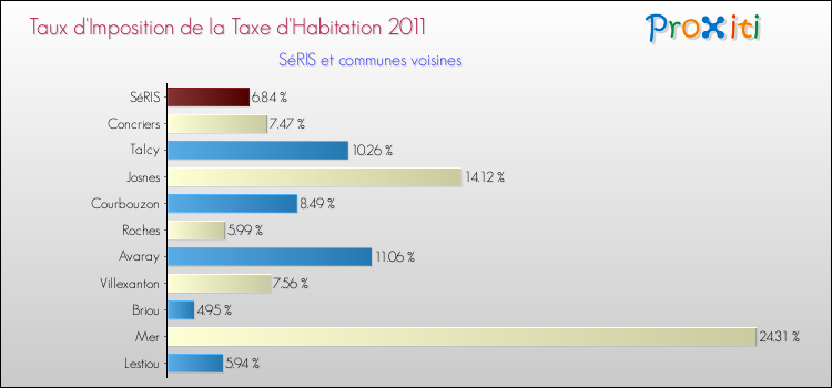 Taux d'imposition de la taxe d'habitation 2011 pour SéRIS et les communes proches Comparaison des taux d'imposition de la taxe d'habitation 2011 pour SéRIS et les communes voisines