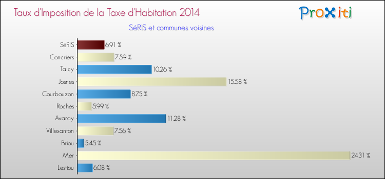 Taux d'imposition de la taxe d'habitation 2014 pour SéRIS et les communes proches Comparaison des taux d'imposition de la taxe d'habitation 2014 pour SéRIS et les communes voisines