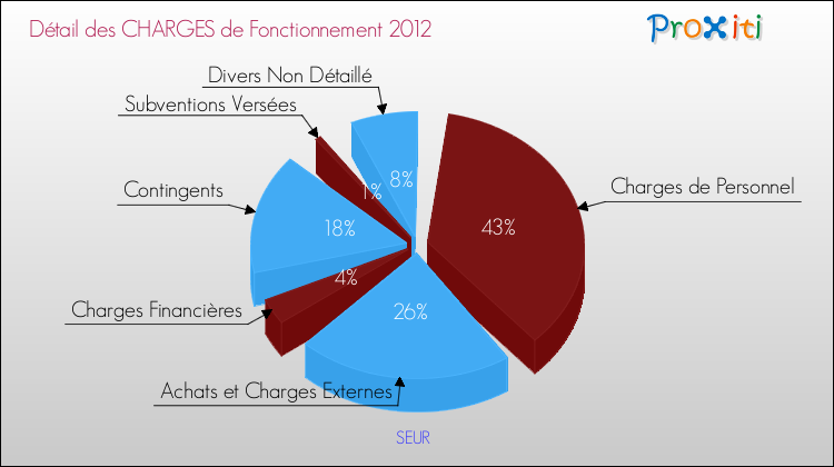 Décomposition des Charges de Fonctionnement 2012 de la commune de SEUR Charges de Fonctionnement 2012 pour la commune de SEUR