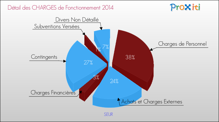 Décomposition des Charges de Fonctionnement 2014 de la commune de SEUR Charges de Fonctionnement 2014 pour la commune de SEUR