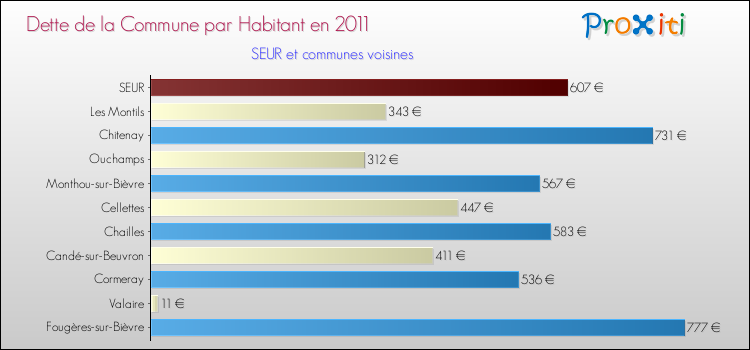 Dette par habitant de la commune en 2011 pour SEUR et les communes proches Comparaison de la dette par habitant de la commune en 2011 pour SEUR et les communes voisines