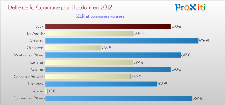 Dette par habitant de la commune en 2012 pour SEUR et les communes proches Comparaison de la dette par habitant de la commune en 2012 pour SEUR et les communes voisines