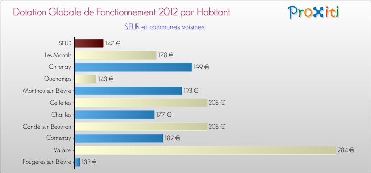 Montant des dotations globales de fonctionnement DGF par Habitant pour SEUR et les communes proches Comparaison des des dotations globales de fonctionnement DGF par habitant pour SEUR et les communes voisines