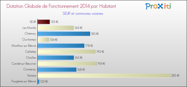 Montant des dotations globales de fonctionnement DGF par Habitant pour SEUR et les communes proches en 2014. Comparaison des des dotations globales de fonctionnement DGF par habitant pour SEUR et les communes voisines en 2014.