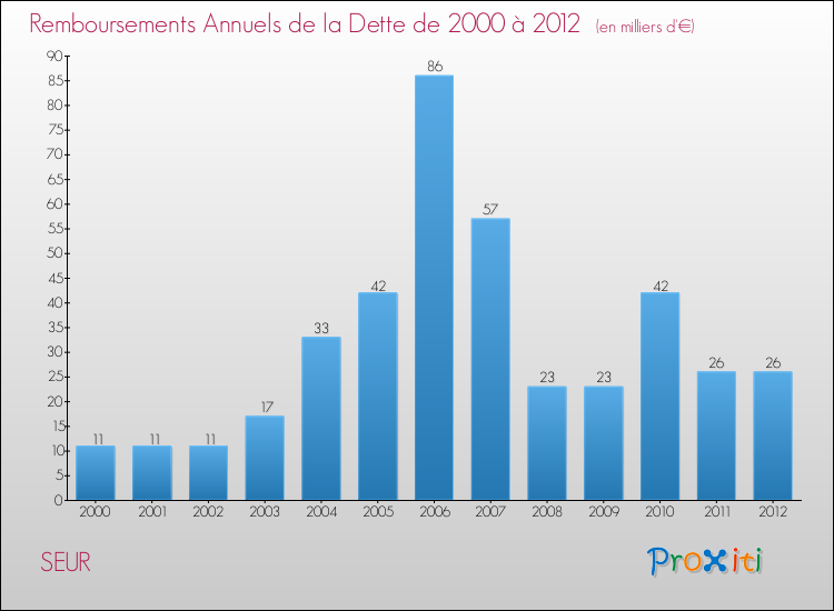 Evolution de l'annuité de la dette pour la commune de SEUR de 2000 à 2012 Annuités de la dette pour SEUR de 2000 à 2012