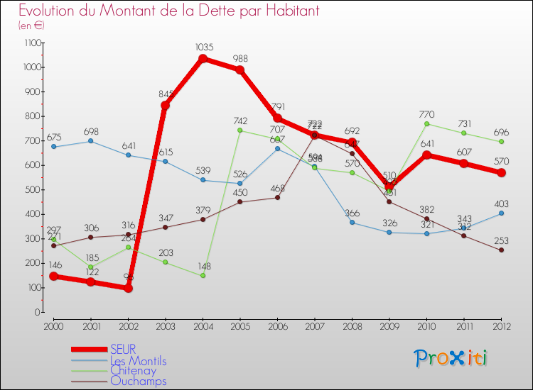 Evolution de la dette par habitant pour la commune de SEUR et les communes proches de 2000 à 2012 Comparaison de la dette par habitant pour SEUR et les communes voisines de 2000 à 2012