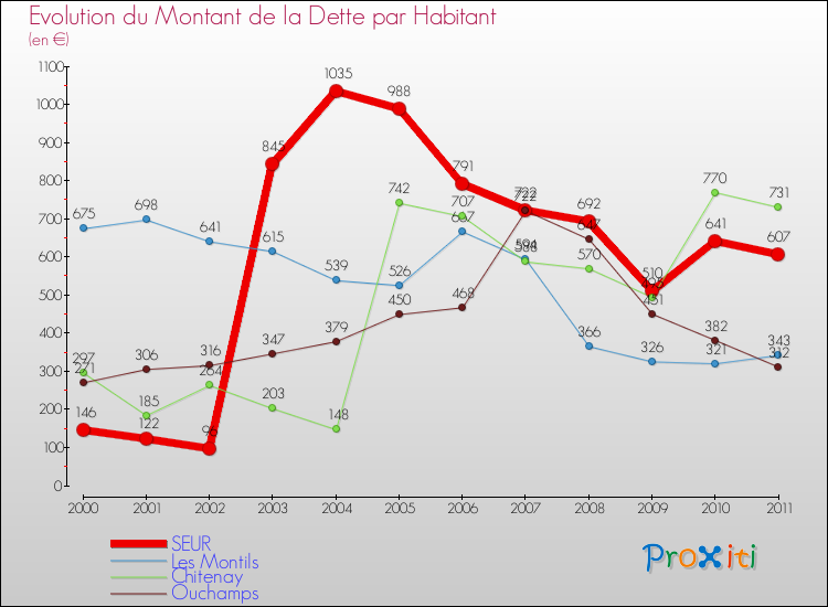 Evolution de la dette par habitant pour la commune de SEUR et les communes proches Comparaison de la dette par habitant pour SEUR et les communes voisines