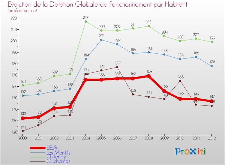 Evolution et montant de la dotation globale de fonctionnement par Habitant pour SEUR et les communes proches Comparaison des dotations globales de fonctionnement par habitant pour SEUR et les communes voisines